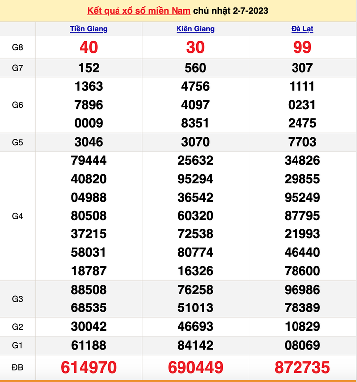 XSMN 2/7, kết quả xổ số miền Nam hôm nay 2/7/2023