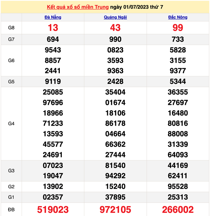 XSMT 1/7, kết quả xổ số miền Trung hôm nay 1/7/2023