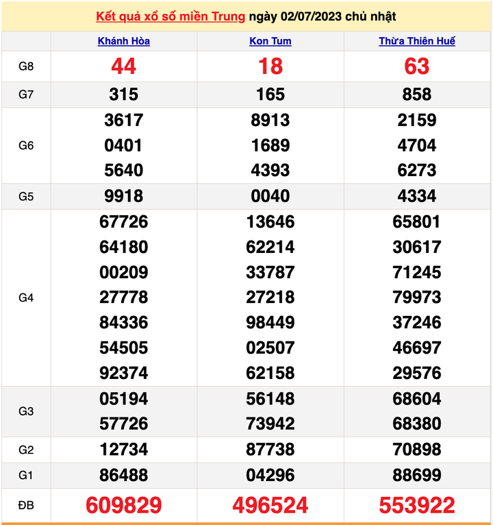 XSMT 2/7, kết quả xổ số miền Trung hôm nay 2/7/2023
