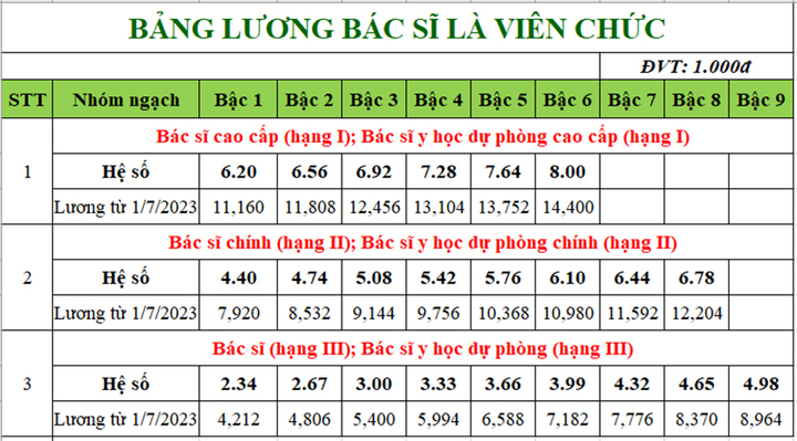 Bảng lương mới nhất của bác sỹ, y sỹ, y tá từ ngày 1/7 - 1