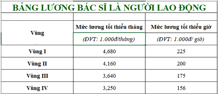 Bảng lương mới nhất của bác sỹ, y sỹ, y tá từ ngày 1/7 - 2