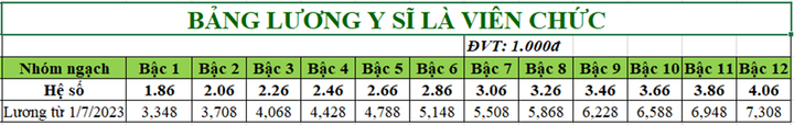 Bảng lương mới nhất của bác sỹ, y sỹ, y tá từ ngày 1/7 - 3
