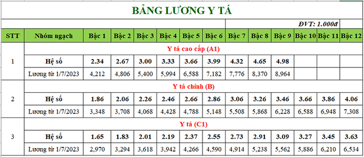 Bảng lương mới nhất của bác sỹ, y sỹ, y tá từ ngày 1/7 - 4