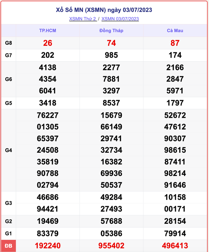 XSMN 3/7, kết quả xổ số miền Nam hôm nay 3/7/2023