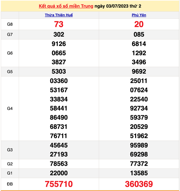 XSMT 3/7, kết quả xổ số miền Trung hôm nay 3/7/2023