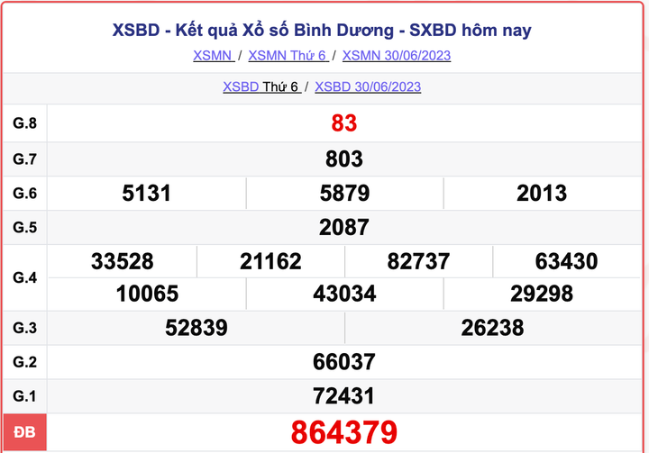 XSBD thứ 6, kết quả xổ số Bình Dương ngày 30/6/2023