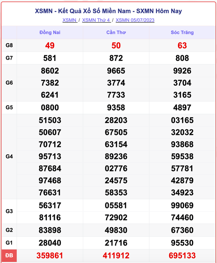 XSMN 5/7, kết quả xổ số miền Nam hôm nay 5/7/2023
