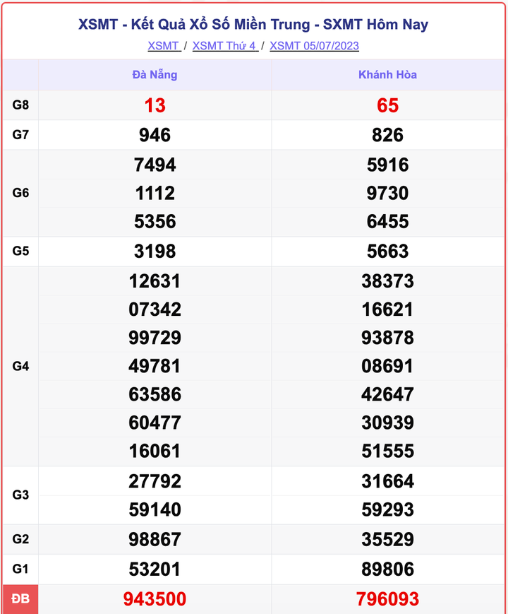 XSMT 5/7, kết quả xổ số miền Trung hôm nay 5/7/2023
