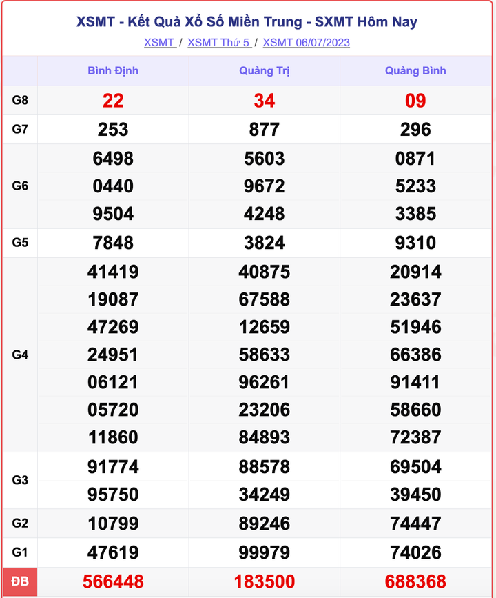 XSMT 6/7, kết quả xổ số miền Trung hôm nay 6/7/2023
