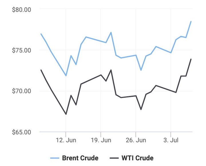 Diễn biến giá dầu thế giới những ngày gần đây. (Biểu đồ: Oil Prices)