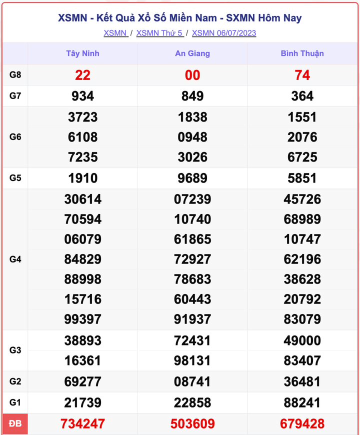 XSMN 6/7, kết quả xổ số miền Nam hôm nay 6/7/2023