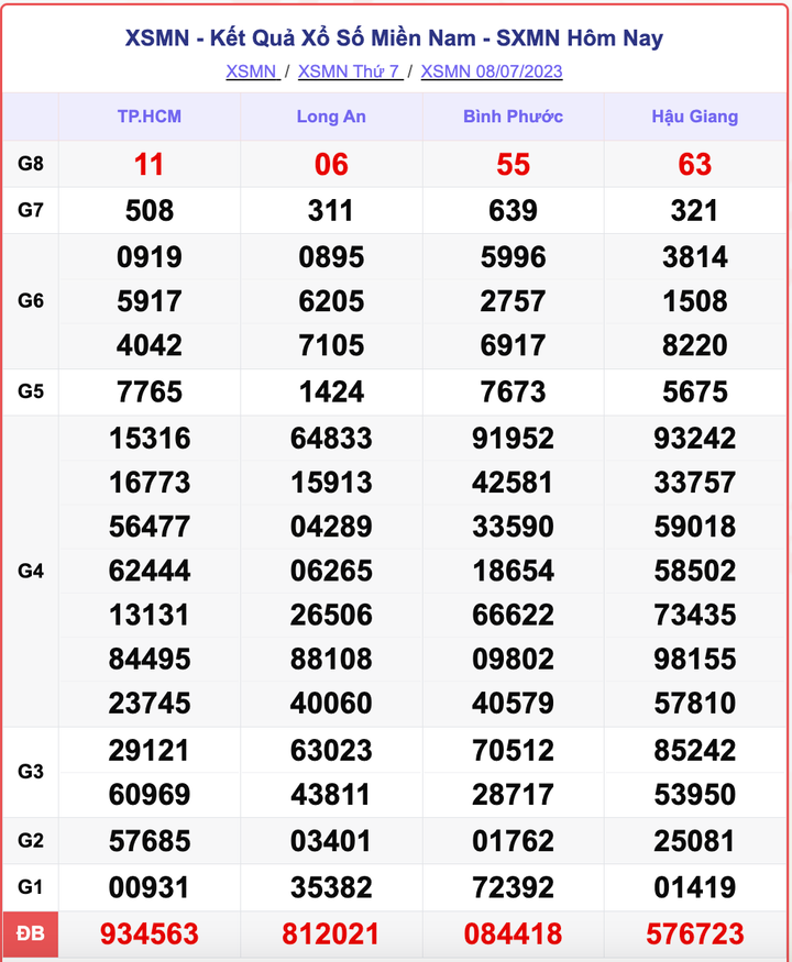 XSMN 8/7, kết quả xổ số miền Nam hôm nay 8/7/2023