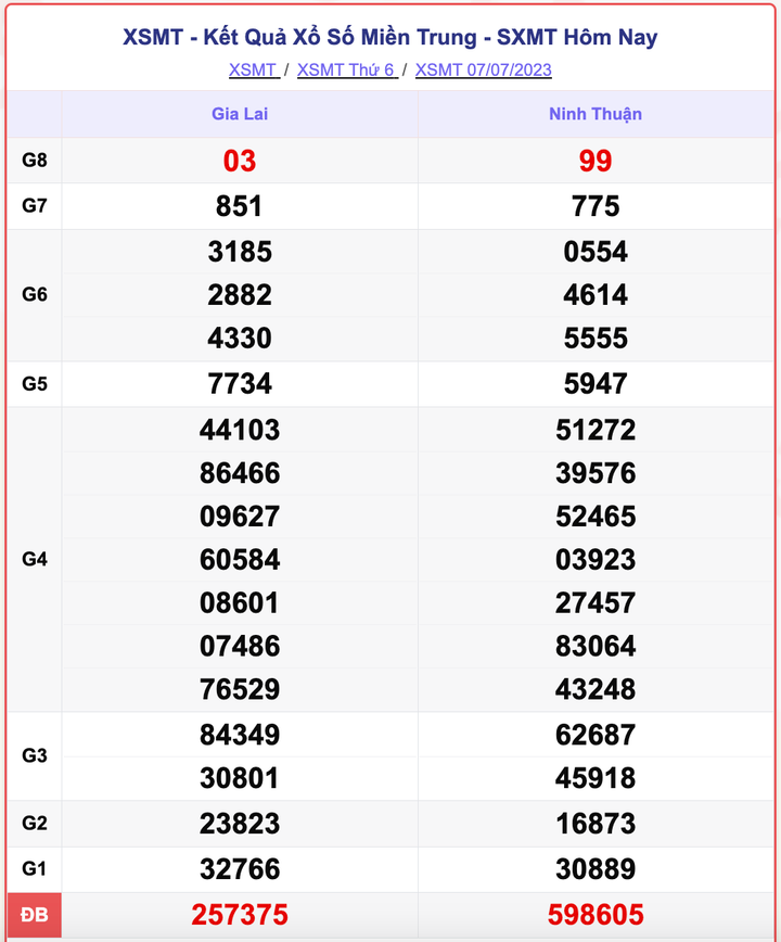 XSMT 7/7, kết quả xổ số miền Trung hôm nay 7/7/2023
