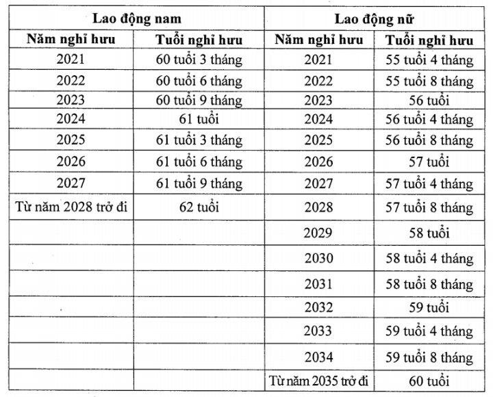 Quy định tuổi nghỉ hưu, cách tính tuổi nghỉ hưu của người lao động cụ thể từ 2023-2035 - 1