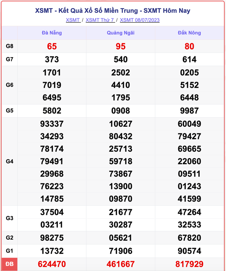 XSMT 8/7, kết quả xổ số miền Trung hôm nay 8/7/2023