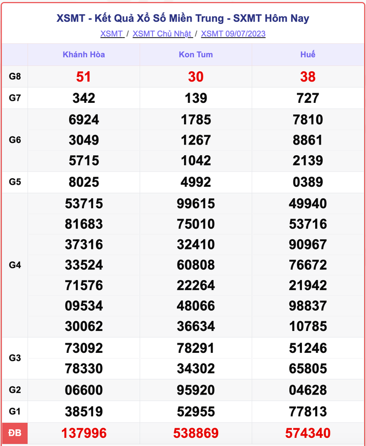 XSMT 9/7, kết quả xổ số miền Trung hôm nay 9/7/2023