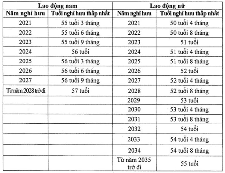 Quy định tuổi nghỉ hưu, cách tính tuổi nghỉ hưu của người lao động cụ thể từ 2023-2035 - 2