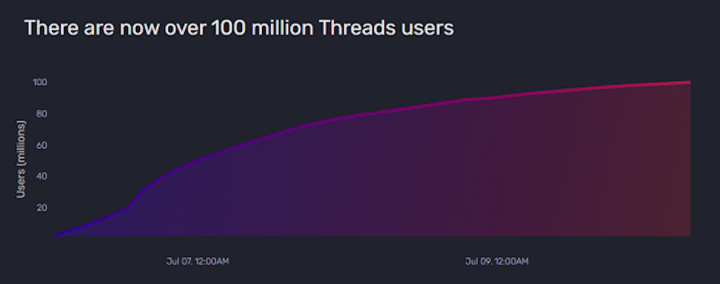 Threads vượt 100 triệu người đăng ký vào ngày 9/7. (Ảnh: Quiver Quantitative)