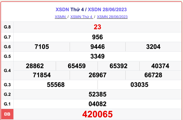 XSDN 28/6, kết quả xổ số Đồng Nai hôm nay 28/6/2023