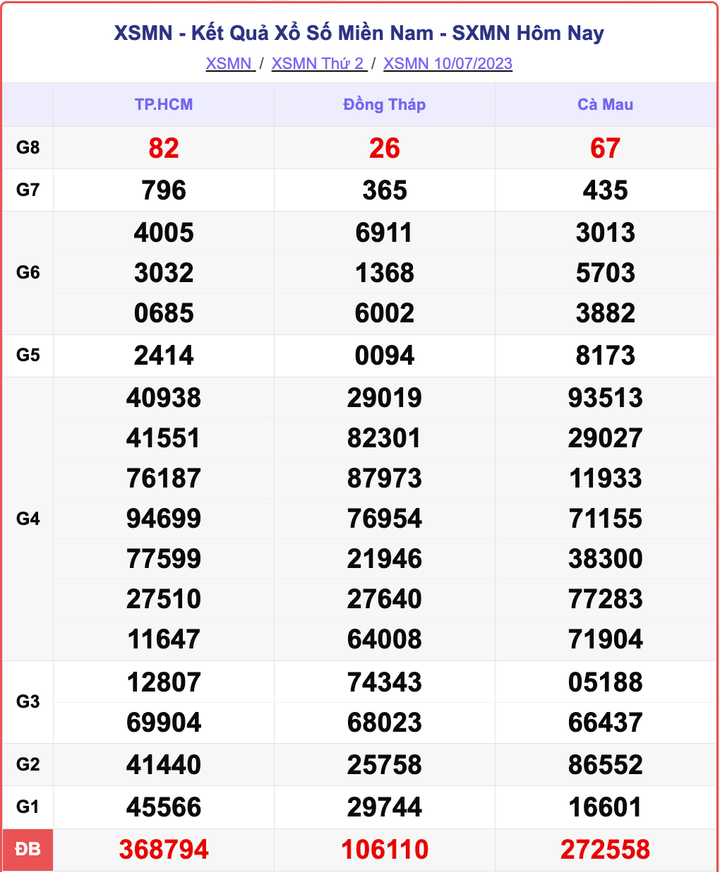 XSMN 10/7, kết quả xổ số miền Nam hôm nay 10/7/2023
