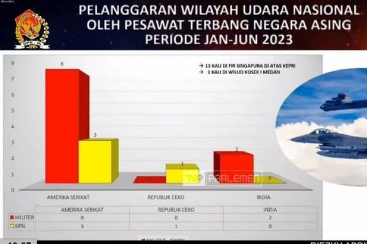 Biểu đồ thống kê số lượng máy bay nước ngoài vi phạm không phận Indonesia