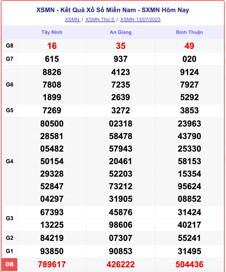 XSMN 13/7, kết quả xổ số miền Nam hôm nay 13/7/2023
