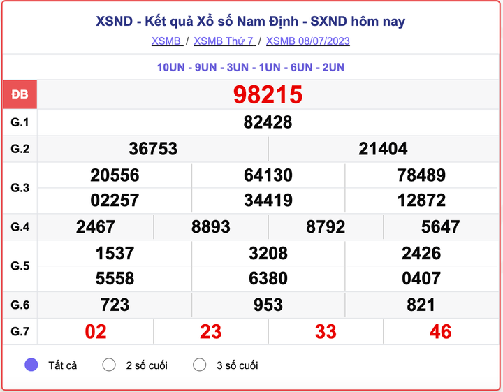 XSND thứ 7, kết quả xổ số Nam Định hôm nay 8/7/2023