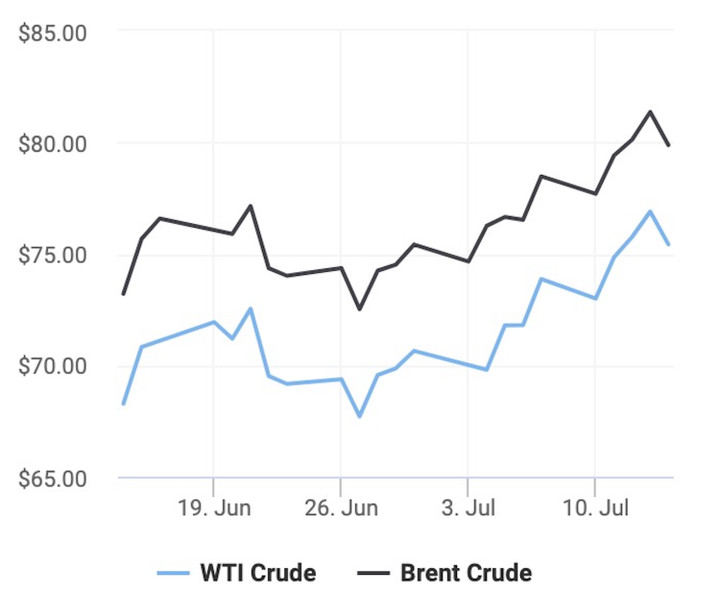 Biểu đồ diễn biến giá 2 loại dầu thô phổ biến nhất. (Nguồn: Oil Prices)