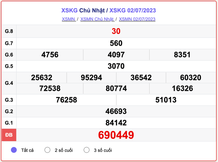 XSKG Chủ nhật, kết quả xổ số Kiên Giang hôm nay 2/7/2023