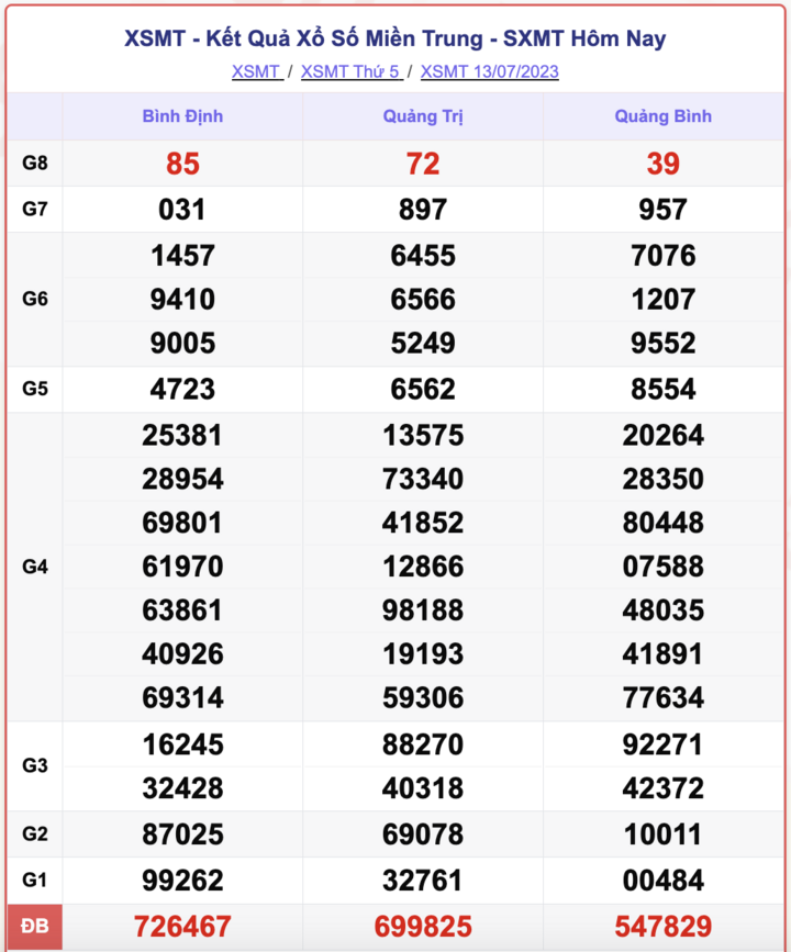 XSMT 13/7, kết quả xổ số miền Trung hôm nay 13/7/2023