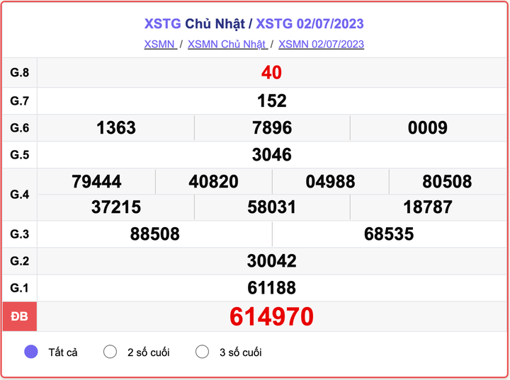 XSTG Chủ nhật, kết quả xổ số Tiền Giang hôm nay 2/7/2023