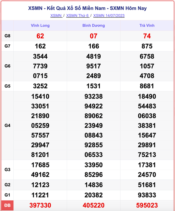 XSMN 14/7, kết quả xổ số miền Nam hôm nay 14/7/2023