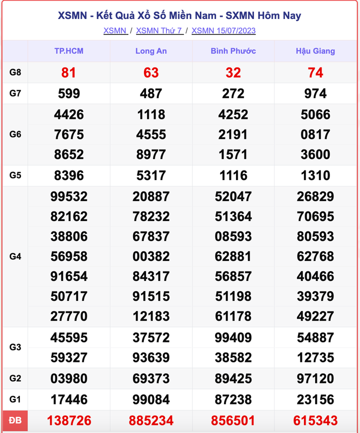 XSMN 15/7, kết quả xổ số miền Nam hôm nay 15/7/2023