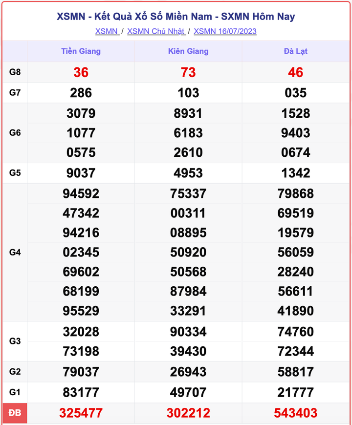 XSMN 16/7, kết quả xổ số miền Nam hôm nay 16/7/2023
