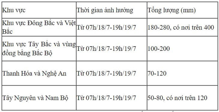 Dự báo chi tiết đợt mưa lớn từ 18-19/7.