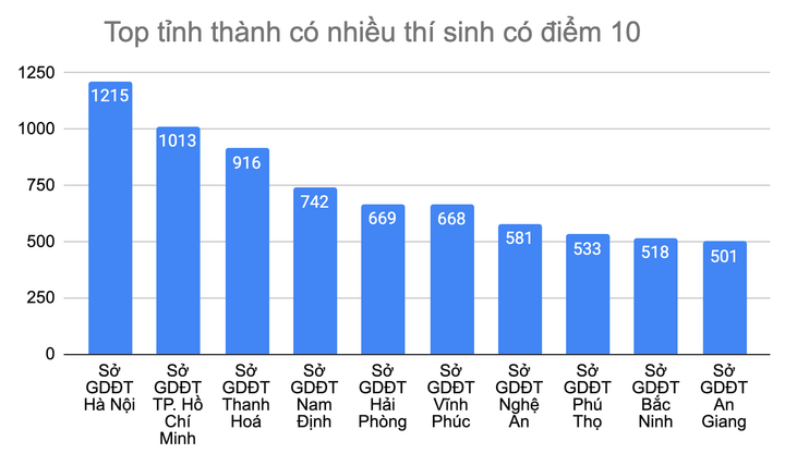 Số lượng thí sinh đạt điểm 10.