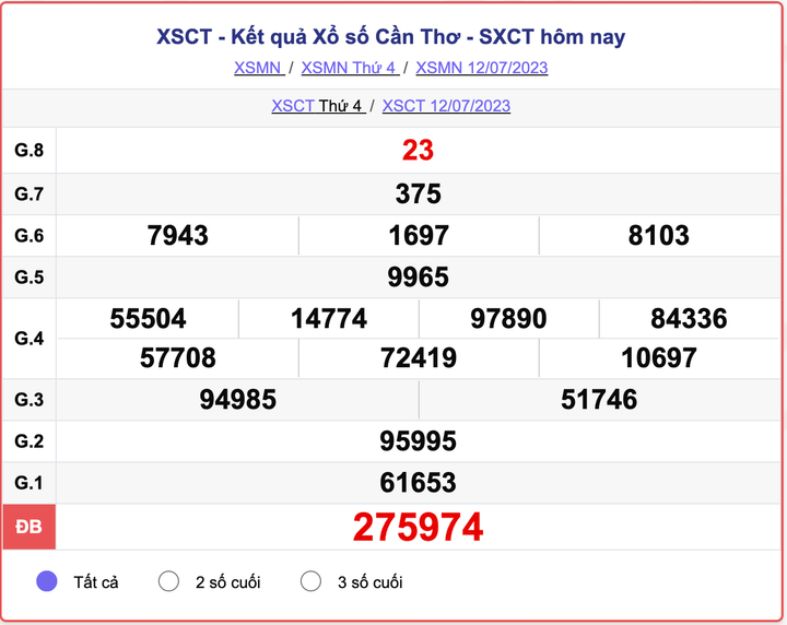 XSCT thứ 4, kết quả xổ số Cần Thơ hôm nay 12/7/2023