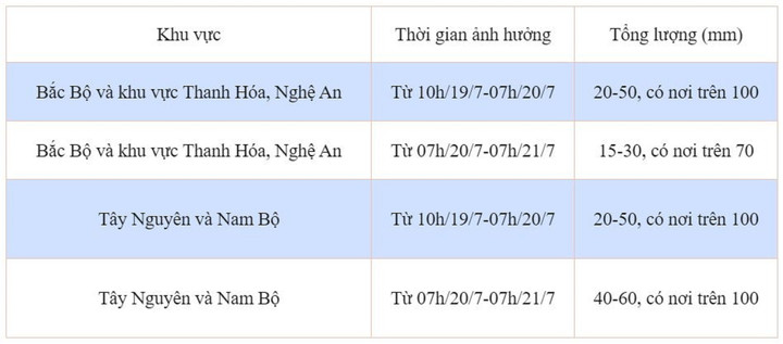 Chi tiết mưa ở một số khu vực từ 19/7 đến 21/7.