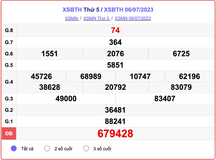 XSBTH thứ 5, kết quả xổ số Bình Thuận hôm nay 6/7/2023