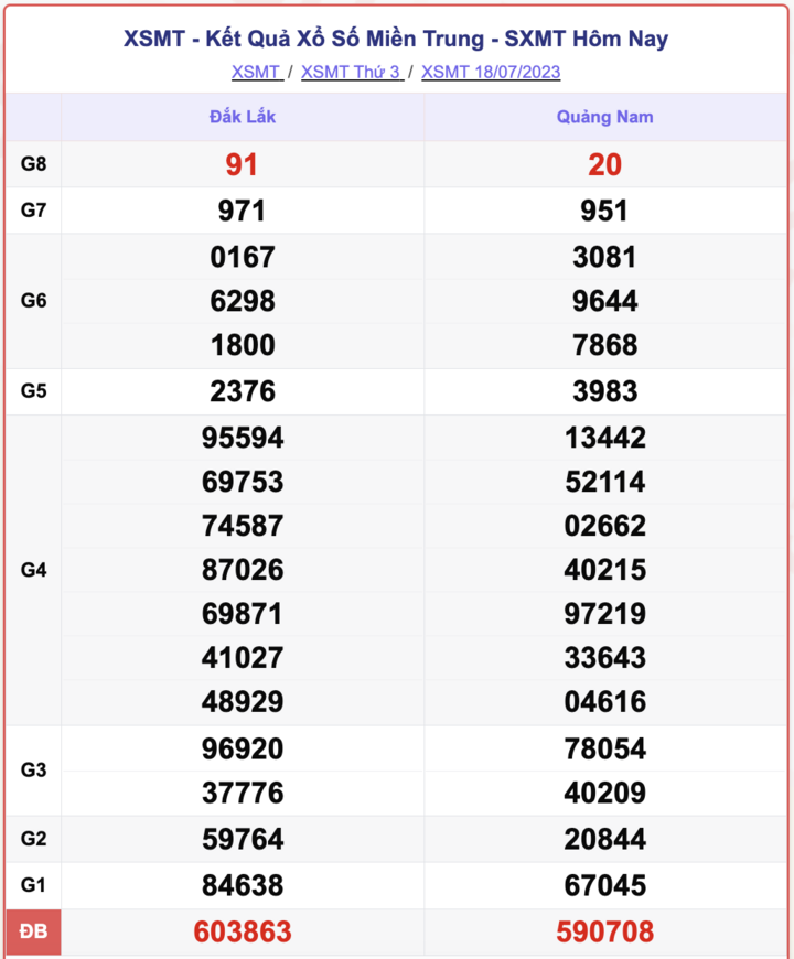 XSMT 18/7, kết quả xổ số miền Trung hôm nay 18/7/2023