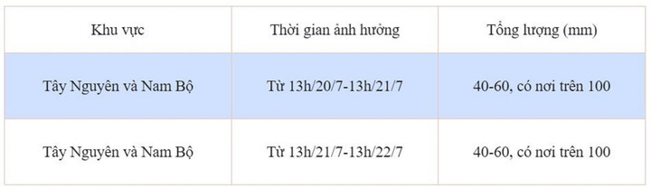 Dự báo chi tiết đợt mưa từ 20-22/7 khu vực Tây Nguyên và Nam Bộ