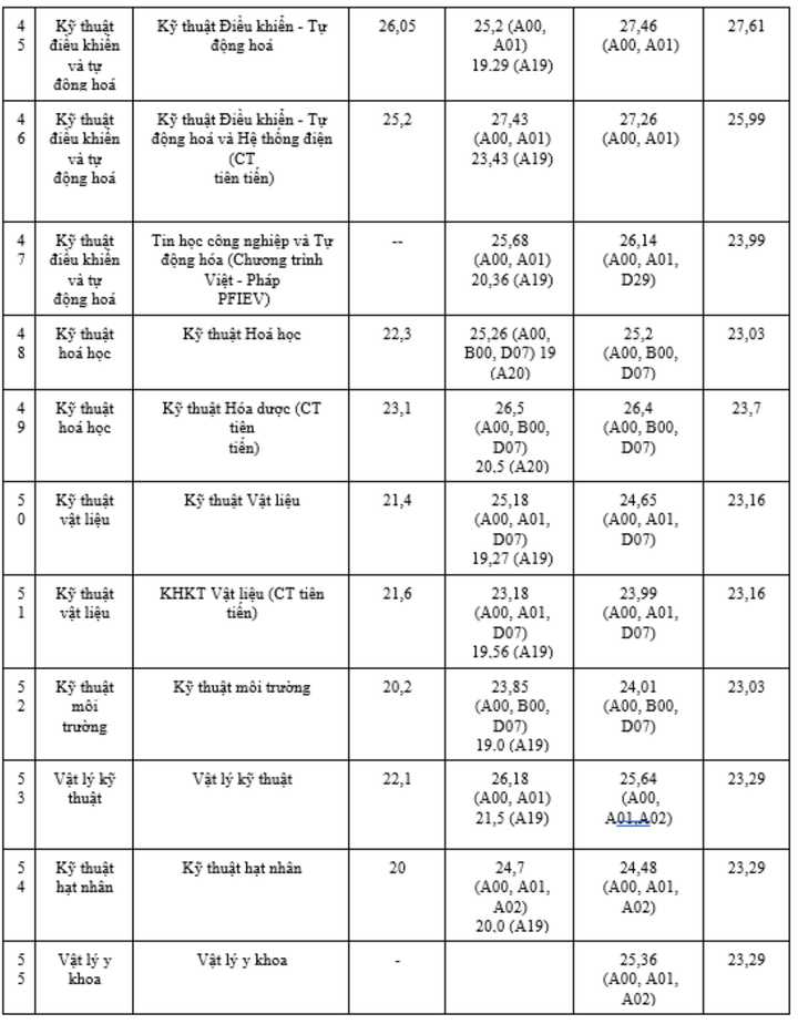 Điểm chuẩn Đại học Bách khoa Hà Nội những năm gần đây - 5