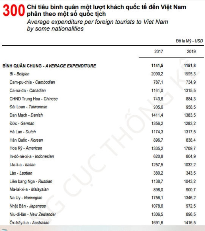 Chi tiêu trung bình của khách quốc tế khi đến Việt Nam (Ảnh: Niên giám thống kê 2022)