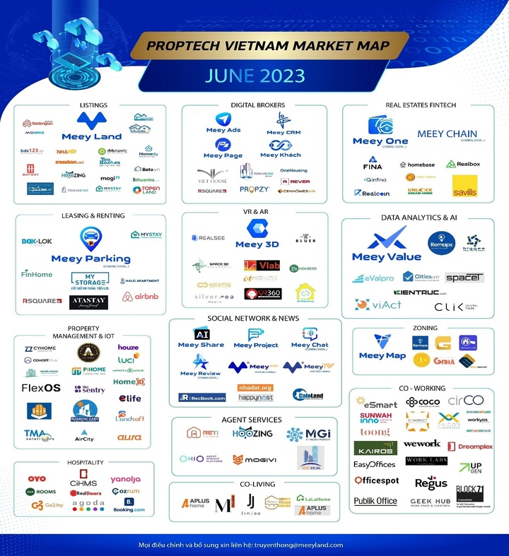 Bản đồ thị trường Proptech được xây dựng bởi các chuyên gia Meey Land.