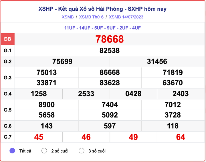 XSHP thứ 6, kết quả xổ số Hải Phòng hôm nay 14/7/2023