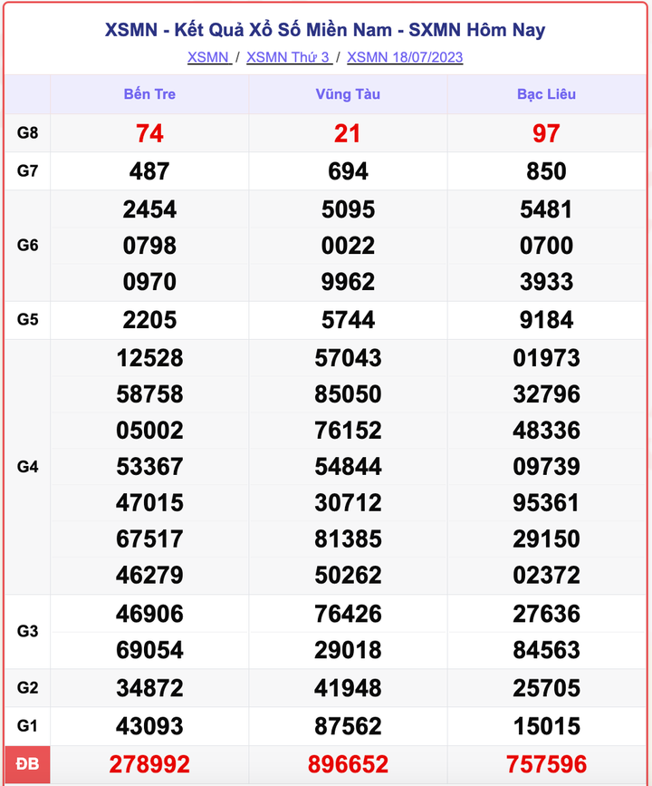 XSMN 18/7, kết quả xổ số miền Nam hôm nay 18/7/2023
