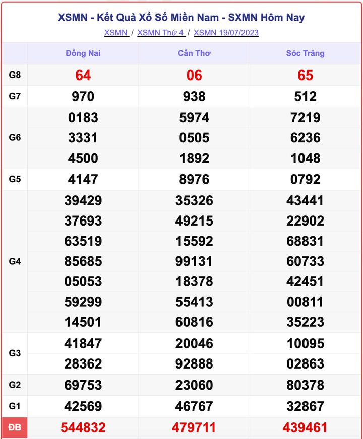 XSMN 19/7, kết quả xổ số miền Nam hôm nay 19/7/2023