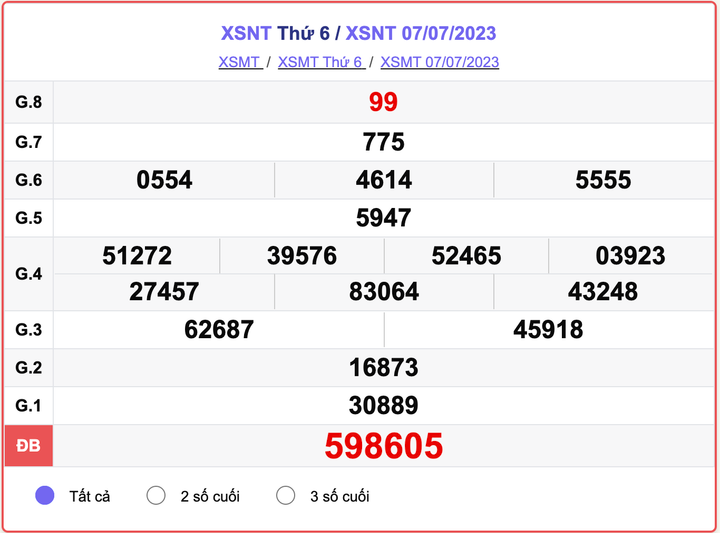 XSNT thứ 6, kết quả xổ số Ninh Thuận ngày 7/7/2023