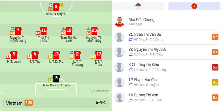 Chấm điểm đội tuyển nữ Việt Nam vs Mỹ: Thủ môn Kim Thanh nổi bật - 2