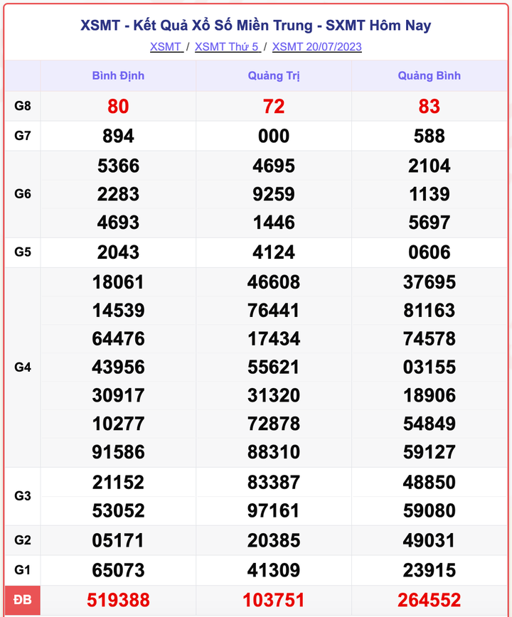 Kết quả xổ số miền Trung hôm nay 23/7/2023 - XSMT 23/7 - 2